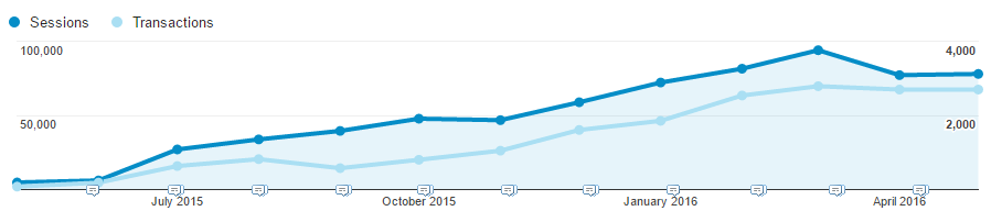 Mabo Media Pay Per Click ROI