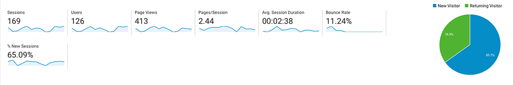 Google Analytics Data - Bounce Rate